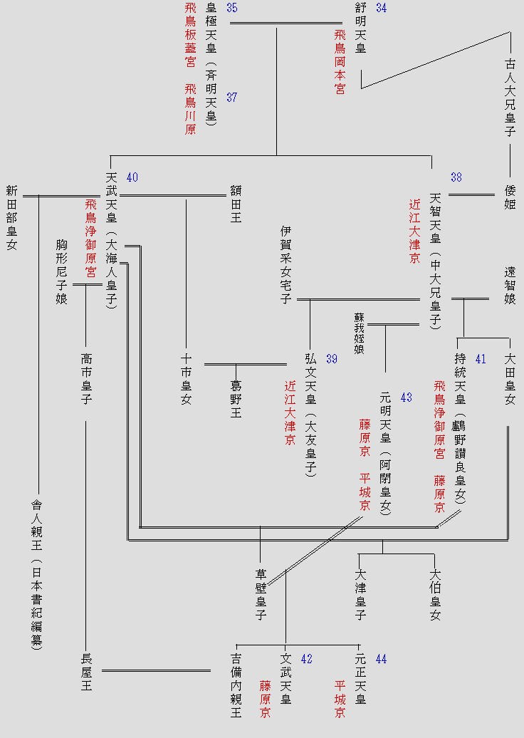 系図